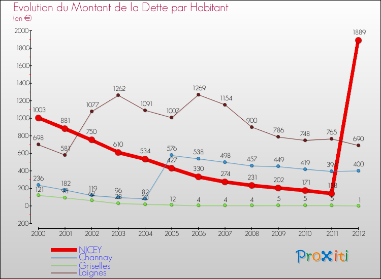 Evolution de la dette par habitant pour la commune de NICEY et les communes proches de 2000 à 2012 Comparaison de la dette par habitant pour NICEY et les communes voisines de 2000 à 2012