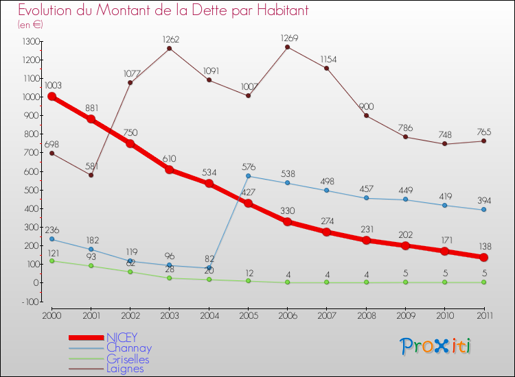 Evolution de la dette par habitant pour la commune de NICEY et les communes proches Comparaison de la dette par habitant pour NICEY et les communes voisines