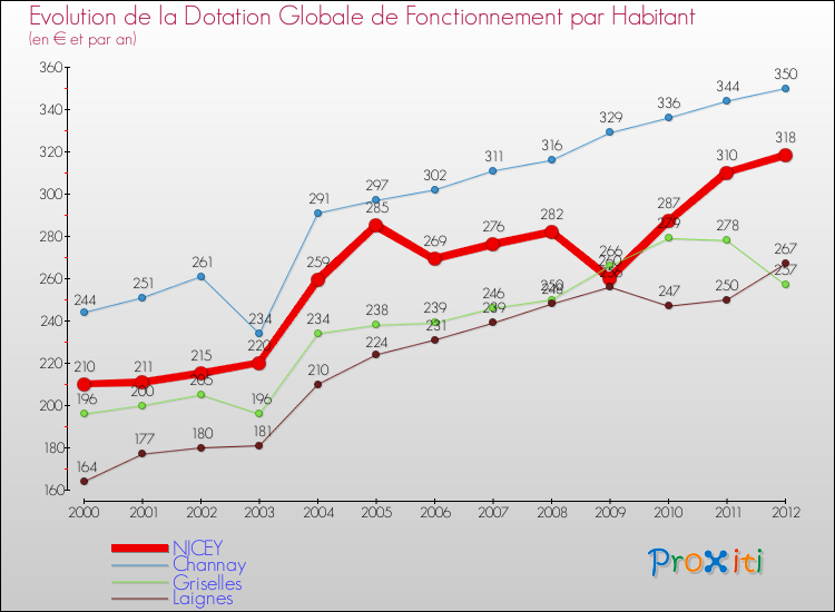 Evolution et montant de la dotation globale de fonctionnement par Habitant pour NICEY et les communes proches Comparaison des dotations globales de fonctionnement par habitant pour NICEY et les communes voisines