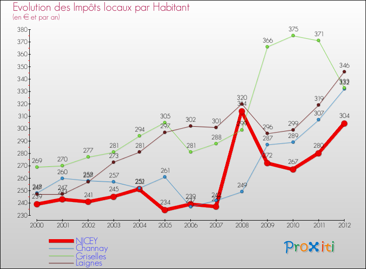 Evolution et montant des impôts locaux par Habitant pour NICEY et les communes proches Comparaison des impôts locaux par habitant pour NICEY et les communes voisines