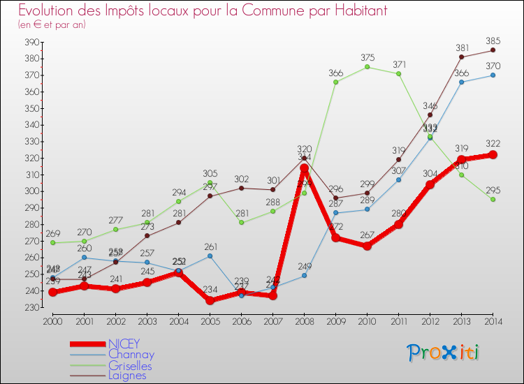 Evolution et montant des impôts locaux par Habitant pour NICEY et les communes proches de 2000 à 2014 Comparaison des impôts locaux par habitant pour NICEY et les communes voisines de 2000 à 2014