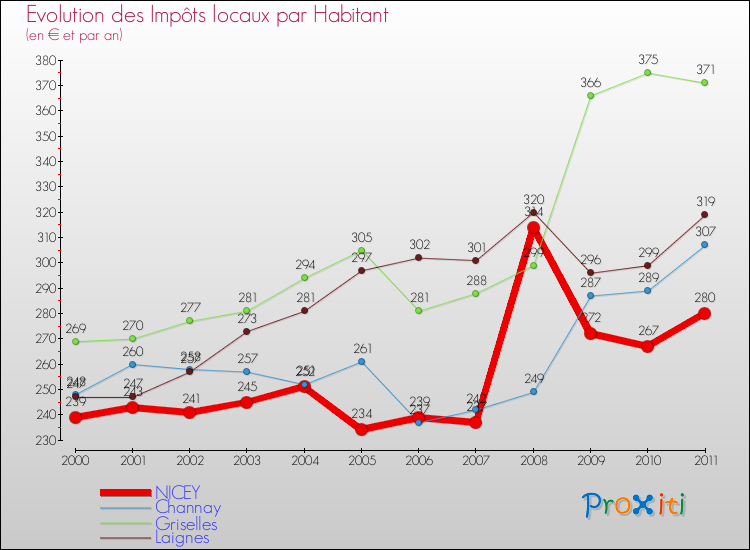 Evolution et montant des impôts locaux par Habitant pour NICEY et les communes proches Comparaison des impôts locaux par habitant pour NICEY et les communes voisines