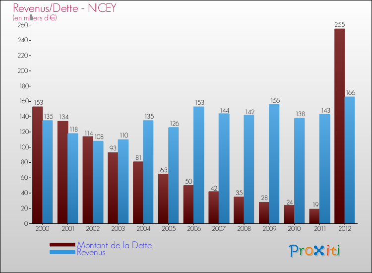Evolution comparée de la dette et des revenus pour la commune de NICEY de 2000 à 2012 Comparaison de la dette et des revenus pour NICEY de 2000 à 2012