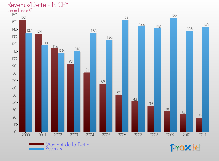 Evolution comparée de la dette et des revenus pour la commune de NICEY de 2000 à 2011 Comparaison de la dette et des revenus pour NICEY de 2000 à 2011