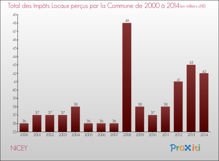 Evolution des Impôts Locaux pour la commune de NICEY de 2000 à 2014 Evolution des Impôts Locaux pour NICEY de 2000 à 2014