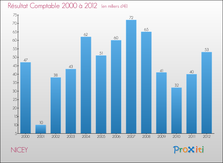 Evolution du résultat comptable pour la commune de NICEY de 2000 à 2012 Evolution du résultat comptable pour NICEY de 2000 à 2012