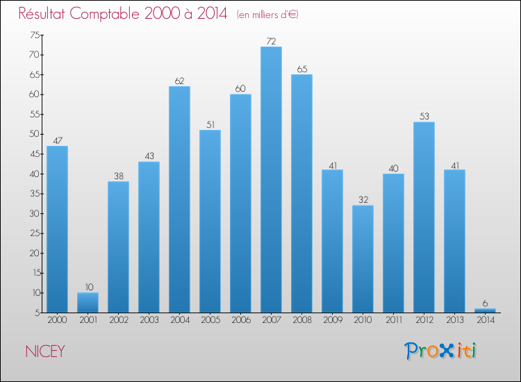 Evolution du résultat comptable pour la commune de NICEY de 2000 à 2014 Evolution du résultat comptable pour NICEY de 2000 à 2014