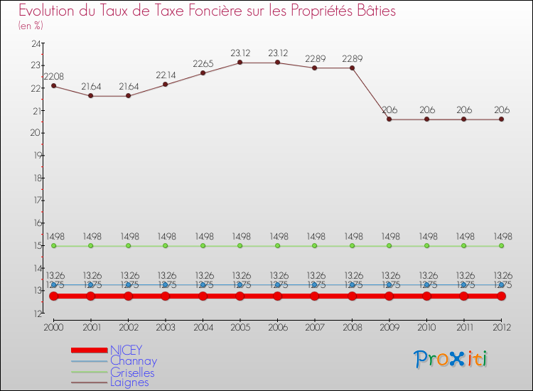 Evolution du taux de la taxe foncière sur le bati pour NICEY et les communes proches de 2000 à 2012 Comparaison des taux de taxe foncière sur le bati pour NICEY et les communes voisines de 2000 à 2012