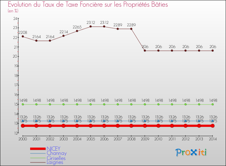 Evolution du taux de la taxe foncière sur le bati pour NICEY et les communes proches de 2000 à 2014 Comparaison des taux de taxe foncière sur le bati pour NICEY et les communes voisines de 2000 à 2014