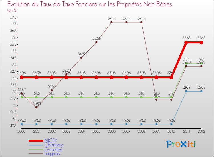 Evolution du taux de la taxe foncière sur les immeubles et terrains non batis pour NICEY et les communes proches de 2000 à 2012 Comparaison des taux de la taxe foncière sur les immeubles et terrains non batis pour NICEY et les communes voisines de 2000 à 2012