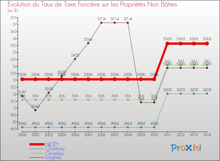 Evolution du taux de la taxe foncière sur les immeubles et terrains non batis pour NICEY et les communes proches de 2000 à 2014 Comparaison des taux de la taxe foncière sur les immeubles et terrains non batis pour NICEY et les communes voisines de 2000 à 2014