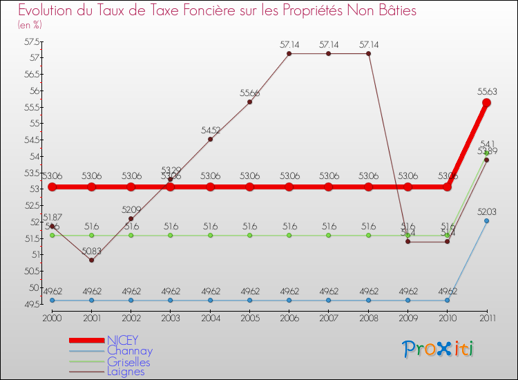 Evolution du taux de la taxe foncière sur les immeubles et terrains non batis pour NICEY et les communes proches Comparaison des taux de la taxe foncière sur les immeubles et terrains non batis pour NICEY et les communes voisines