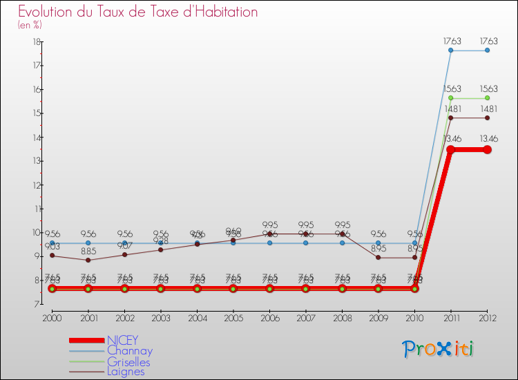 Evolution du taux de la taxe d'habitation pour NICEY et les communes proches Comparaison des taux de la taxe d'habitation pour NICEY et les communes voisines