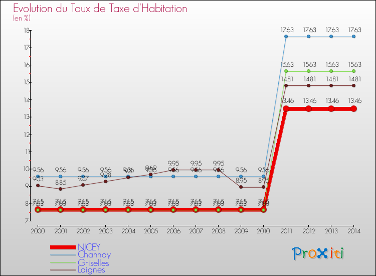 Evolution du taux de la taxe d'habitation pour NICEY et les communes proches de 2000 à 2014 Comparaison des taux de la taxe d'habitation pour NICEY et les communes voisines de 2000 à 2014