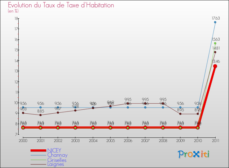 Evolution du taux de la taxe d'habitation pour NICEY et les communes proches Comparaison des taux de la taxe d'habitation pour NICEY et les communes voisines