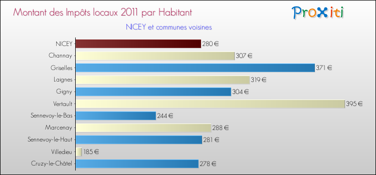Montant des impôts locaux par Habitant pour NICEY et les communes proches Comparaison des impôts locaux par habitant pour NICEY et les communes voisines