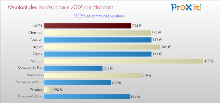 Montant des impôts locaux par Habitant pour NICEY et les communes proches Comparaison des impôts locaux par habitant pour NICEY et les communes voisines