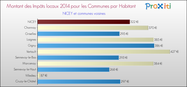 Montant des impôts locaux par Habitant pour NICEY et les communes proches en 2014 Comparaison des impôts locaux par habitant pour NICEY et les communes voisines en 2014