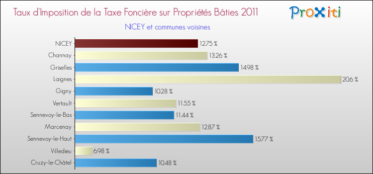 Taux d'imposition de la taxe foncière sur le bati 2011 pour NICEY et les communes proches Comparaison des taux d'imposition de la taxe foncière sur le bati 2011 pour NICEY et les communes voisines