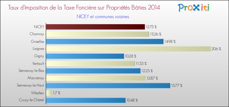 Taux d'imposition de la taxe foncière sur le bati 2014 pour NICEY et les communes proches Comparaison des taux d'imposition de la taxe foncière sur le bati 2014 pour NICEY et les communes voisines