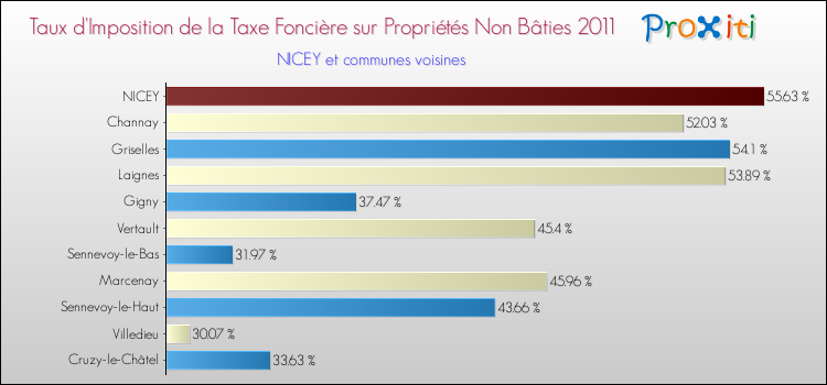 Taux d'imposition de la taxe foncière sur les immeubles et terrains non batis 2011 pour NICEY et les communes proches Comparaison des taux d'imposition de la taxe foncière sur les immeubles et terrains non batis 2011 pour NICEY et les communes voisines