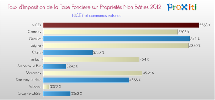 Taux d'imposition de la taxe foncière sur les immeubles et terrains non batis 2012 pour NICEY et les communes proches Comparaison des taux d'imposition de la taxe foncière sur les immeubles et terrains non batis 2012 pour NICEY et les communes voisines