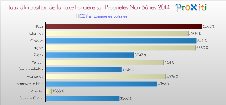 Taux d'imposition de la taxe foncière sur les immeubles et terrains non batis 2014 pour NICEY et les communes proches Comparaison des taux d'imposition de la taxe foncière sur les immeubles et terrains non batis 2014 pour NICEY et les communes voisines