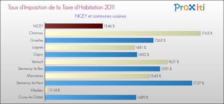 Taux d'imposition de la taxe d'habitation 2011 pour NICEY et les communes proches Comparaison des taux d'imposition de la taxe d'habitation 2011 pour NICEY et les communes voisines