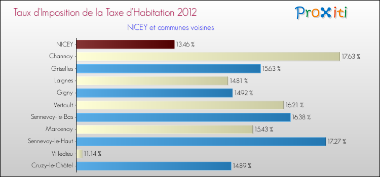 Taux d'imposition de la taxe d'habitation 2012 pour NICEY et les communes proches Comparaison des taux d'imposition de la taxe d'habitation 2012 pour NICEY et les communes voisines