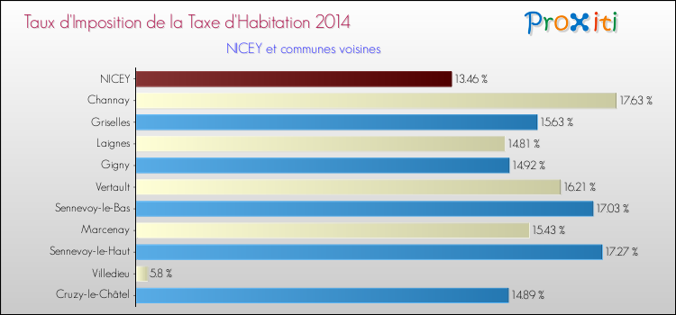 Taux d'imposition de la taxe d'habitation 2014 pour NICEY et les communes proches Comparaison des taux d'imposition de la taxe d'habitation 2014 pour NICEY et les communes voisines