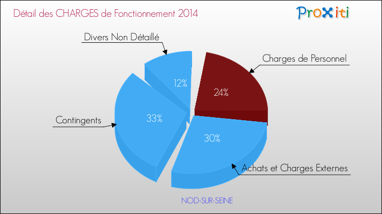 Décomposition des Charges de Fonctionnement 2014 de la commune de NOD-SUR-SEINE Charges de Fonctionnement 2014 pour la commune de NOD-SUR-SEINE
