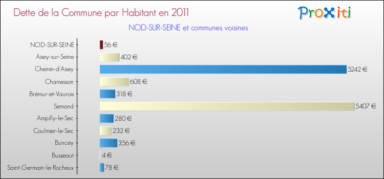 Dette par habitant de la commune en 2011 pour NOD-SUR-SEINE et les communes proches Comparaison de la dette par habitant de la commune en 2011 pour NOD-SUR-SEINE et les communes voisines