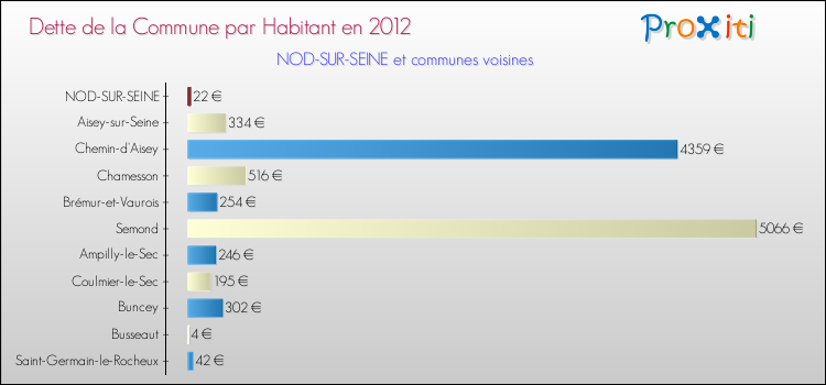 Dette par habitant de la commune en 2012 pour NOD-SUR-SEINE et les communes proches Comparaison de la dette par habitant de la commune en 2012 pour NOD-SUR-SEINE et les communes voisines