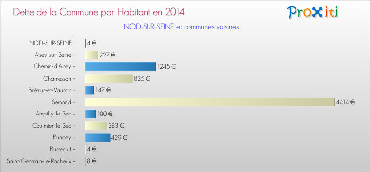 Dette par habitant de la commune en 2014 pour NOD-SUR-SEINE et les communes proches Comparaison de la dette par habitant de la commune en 2014 pour NOD-SUR-SEINE et les communes voisines