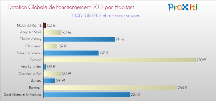 Montant des dotations globales de fonctionnement DGF par Habitant pour NOD-SUR-SEINE et les communes proches Comparaison des des dotations globales de fonctionnement DGF par habitant pour NOD-SUR-SEINE et les communes voisines
