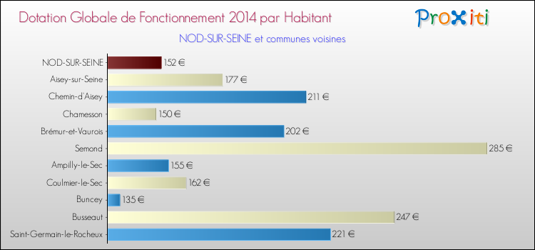 Montant des dotations globales de fonctionnement DGF par Habitant pour NOD-SUR-SEINE et les communes proches en 2014. Comparaison des des dotations globales de fonctionnement DGF par habitant pour NOD-SUR-SEINE et les communes voisines en 2014.