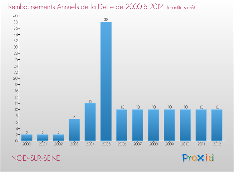 Evolution de l'annuité de la dette pour la commune de NOD-SUR-SEINE de 2000 à 2012 Annuités de la dette pour NOD-SUR-SEINE de 2000 à 2012