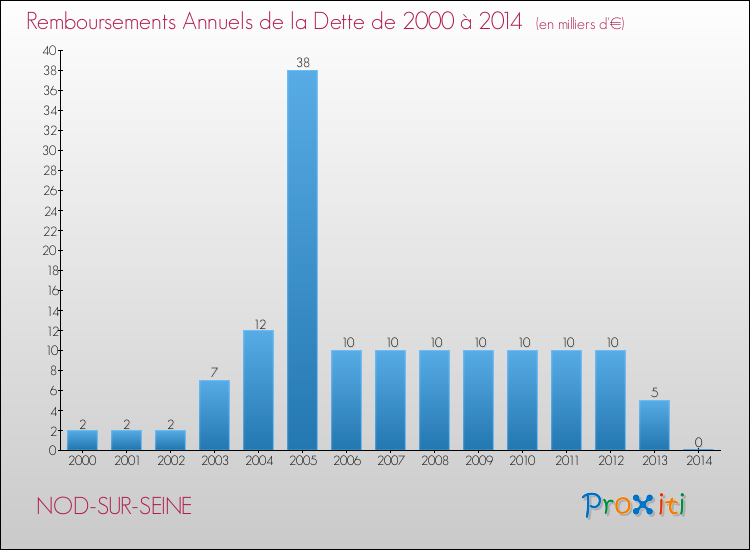 Evolution de l'annuité de la dette pour la commune de NOD-SUR-SEINE de 2000 à 2014 Annuités de la dette pour NOD-SUR-SEINE de 2000 à 2014