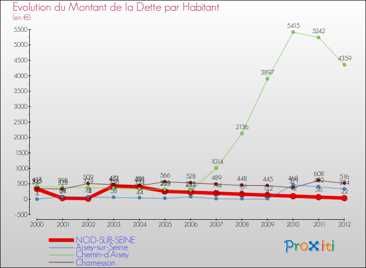 Evolution de la dette par habitant pour la commune de NOD-SUR-SEINE et les communes proches de 2000 à 2012 Comparaison de la dette par habitant pour NOD-SUR-SEINE et les communes voisines de 2000 à 2012