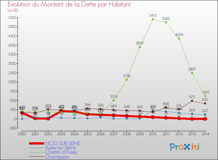 Evolution de la dette par habitant pour la commune de NOD-SUR-SEINE et les communes proches de 2000 à 2014 Comparaison de la dette par habitant pour NOD-SUR-SEINE et les communes voisines de 2000 à 2014