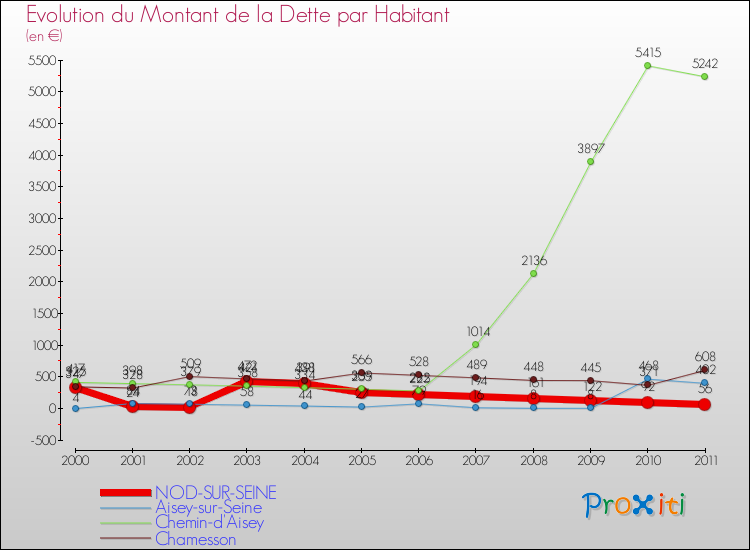 Evolution de la dette par habitant pour la commune de NOD-SUR-SEINE et les communes proches Comparaison de la dette par habitant pour NOD-SUR-SEINE et les communes voisines