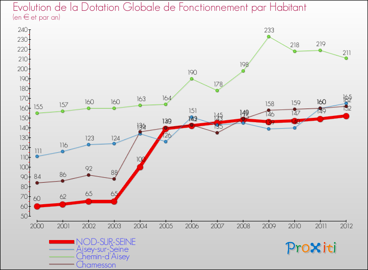 Evolution et montant de la dotation globale de fonctionnement par Habitant pour NOD-SUR-SEINE et les communes proches Comparaison des dotations globales de fonctionnement par habitant pour NOD-SUR-SEINE et les communes voisines