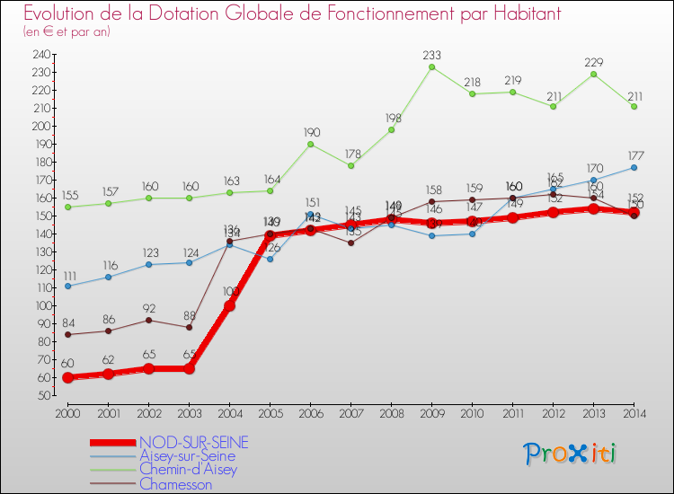 Evolution et montant de la dotation globale de fonctionnement par Habitant pour NOD-SUR-SEINE et les communes proches de 2000 à 2014. Comparaison des dotations globales de fonctionnement par habitant pour NOD-SUR-SEINE et les communes voisines de 2000 à 2014.