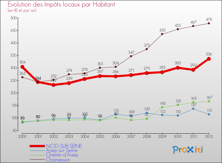 Evolution et montant des impôts locaux par Habitant pour NOD-SUR-SEINE et les communes proches Comparaison des impôts locaux par habitant pour NOD-SUR-SEINE et les communes voisines