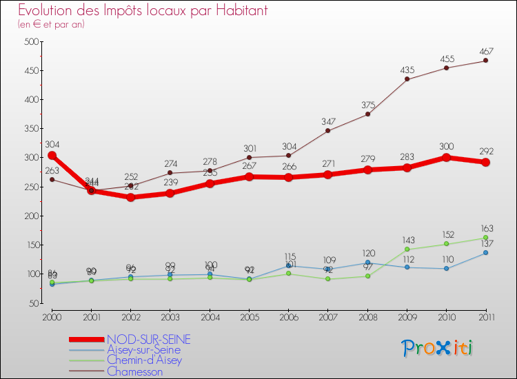 Evolution et montant des impôts locaux par Habitant pour NOD-SUR-SEINE et les communes proches Comparaison des impôts locaux par habitant pour NOD-SUR-SEINE et les communes voisines