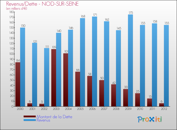 Evolution comparée de la dette et des revenus pour la commune de NOD-SUR-SEINE de 2000 à 2012 Comparaison de la dette et des revenus pour NOD-SUR-SEINE de 2000 à 2012