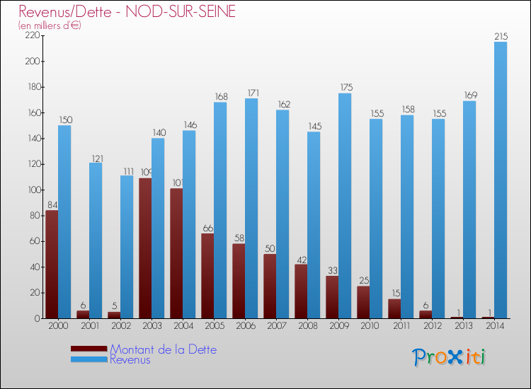 Evolution comparée de la dette et des revenus pour la commune de NOD-SUR-SEINE de 2000 à 2014 Comparaison de la dette et des revenus pour NOD-SUR-SEINE de 2000 à 2014