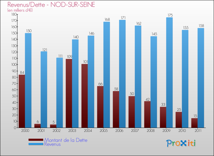 Evolution comparée de la dette et des revenus pour la commune de NOD-SUR-SEINE de 2000 à 2011 Comparaison de la dette et des revenus pour NOD-SUR-SEINE de 2000 à 2011