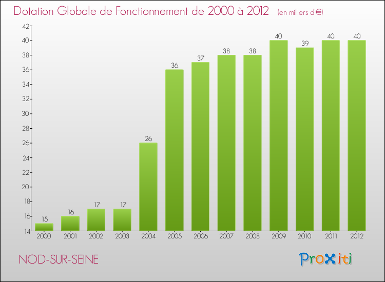 Evolution du montant de la Dotation Globale de Fonctionnement pour la commune de NOD-SUR-SEINE de 2000 à 2012 Evolution du montant de la Dotation Globale de Fonctionnement pour NOD-SUR-SEINE de 2000 à 2012