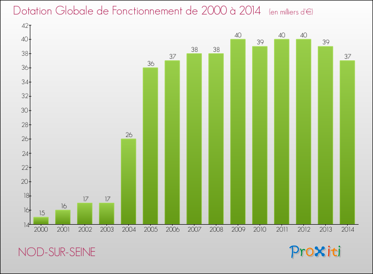 Evolution du montant de la Dotation Globale de Fonctionnement pour la commune de NOD-SUR-SEINE de 2000 à 2014 Evolution du montant de la Dotation Globale de Fonctionnement pour NOD-SUR-SEINE de 2000 à 2014